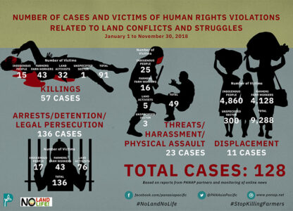 On 70th year of Universal Declaration of Human Rights, repression worsens vs rural peoples fighting land grabs