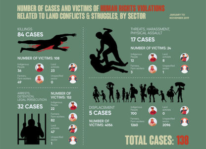 Human Rights Day 2019: Land-related killings go up