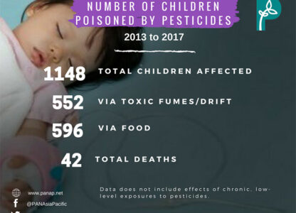 #PesticidesFreeWorld | 1,148 children worldwide poisoned by pesticides in past 5 years