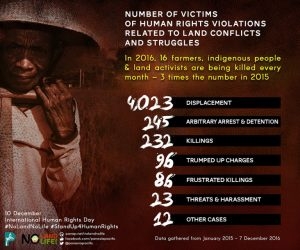 Killings of defenders of people’s right to land, three times worse in 2016 – PANAP