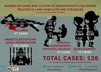 On 70th year of Universal Declaration of Human Rights, repression worsens vs rural peoples fighting land grabs