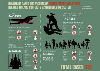 Human Rights Day 2019: Land-related killings go up