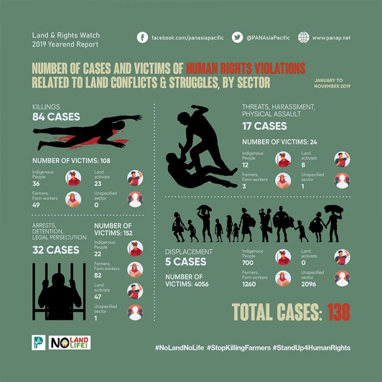 Human Rights Day 2019: Land-related killings go up