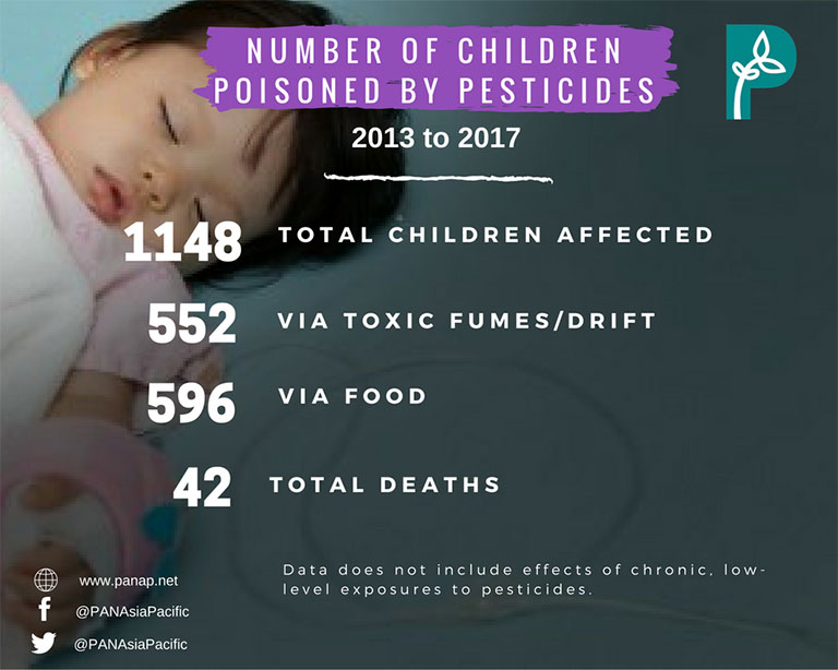 #PesticidesFreeWorld | 1,148 children worldwide poisoned by pesticides in past 5 years